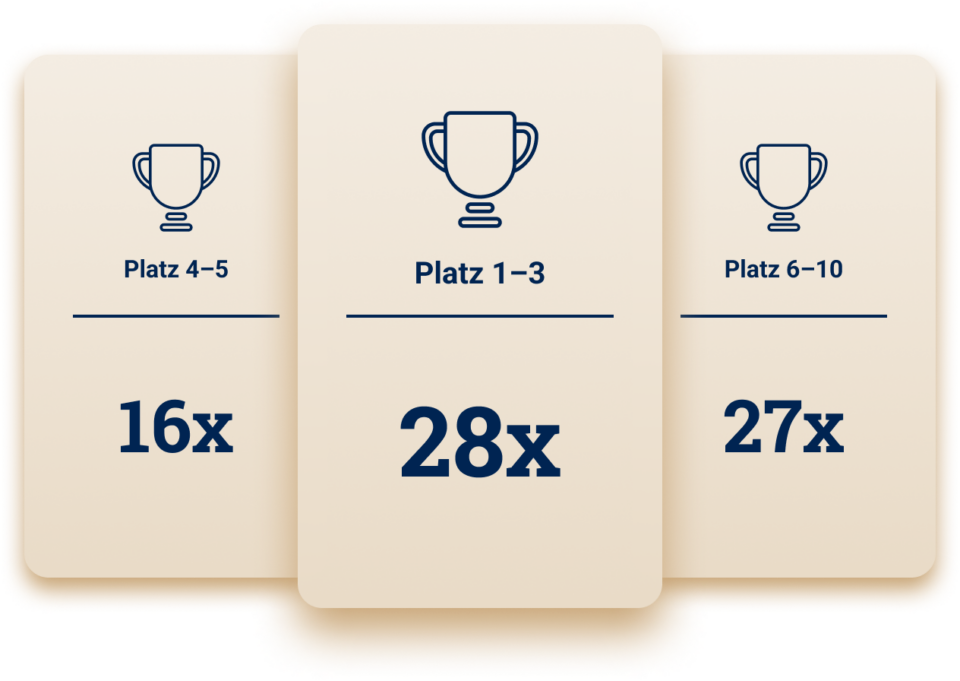 Grafik mit 3 Pokalen und den Platzierungen der Stuttgarter BU PLUS. Mit den Plätzen 1 bis 3 28 mal, mit den Plätzen 4 bis 5 16 mal und den Plätzen 6 bis 10 27 mal.