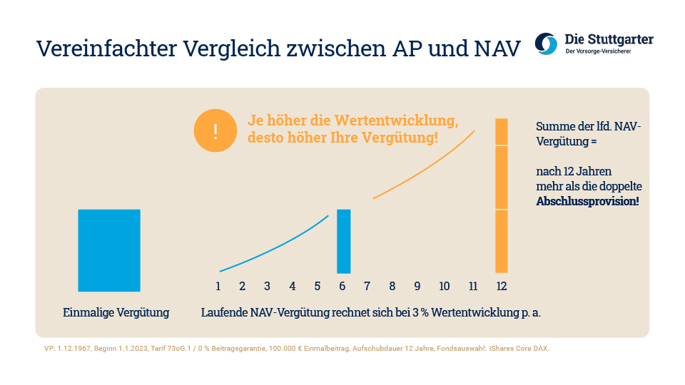 Grafik mit "Vereinfachter Vergleich zwischen AP und NAV"