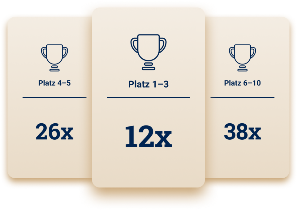 Grafik mit 3 Pokalen und den Platzierungen der Stuttgarter BU PLUS. Mit den Plätzen 1 bis 3 12 mal, mit den Plätzen 4 bis 5 26 mal und den Plätzen 6 bis 10 38 mal.